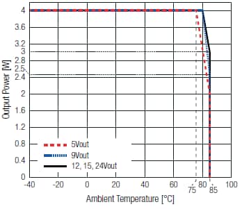 Performance Graph - RECOM Power RAC04NE-K/277 AC/DC Power Supplies